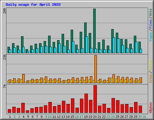 Daily usage for April 2022