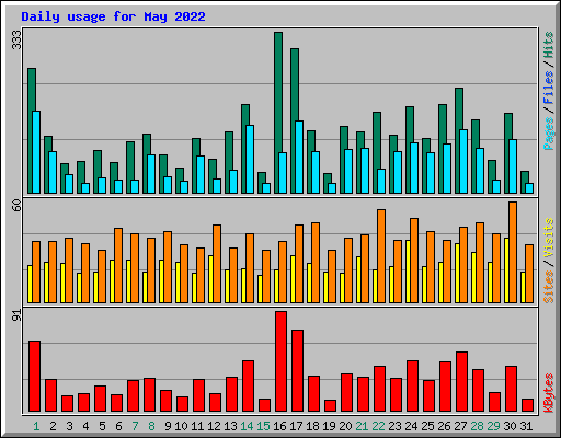 Daily usage for May 2022