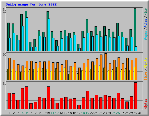 Daily usage for June 2022