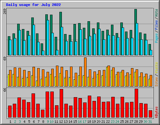 Daily usage for July 2022