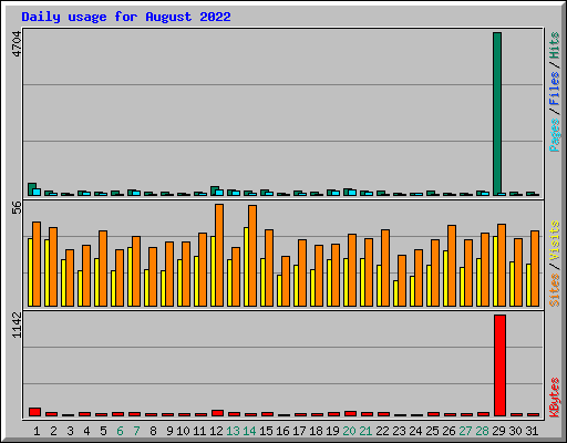 Daily usage for August 2022