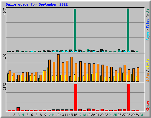 Daily usage for September 2022