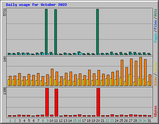Daily usage for October 2022