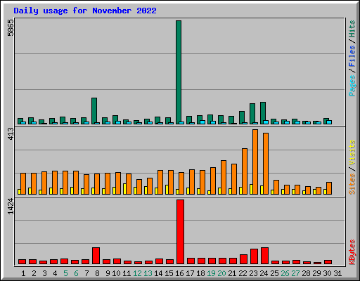 Daily usage for November 2022