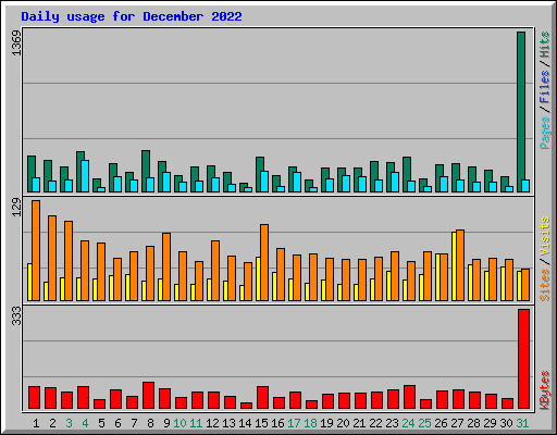 Daily usage for December 2022