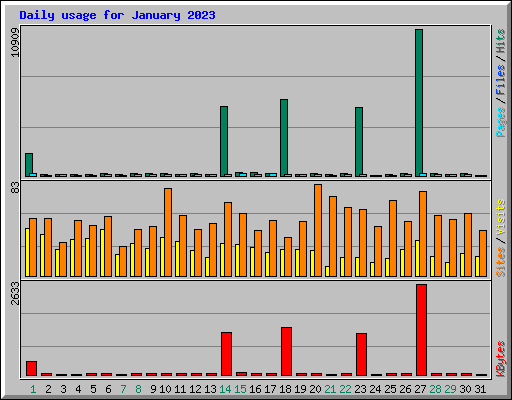 Daily usage for January 2023