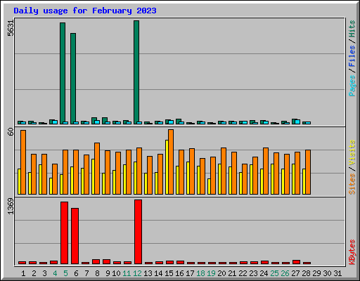 Daily usage for February 2023