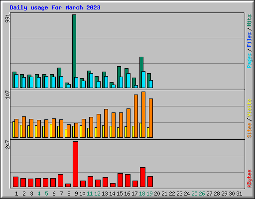 Daily usage for March 2023