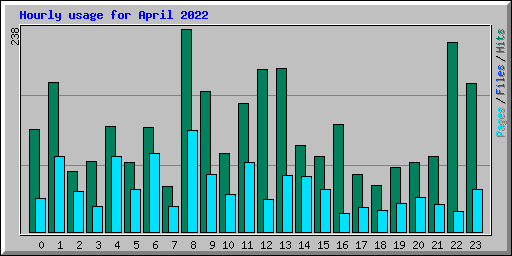 Hourly usage for April 2022