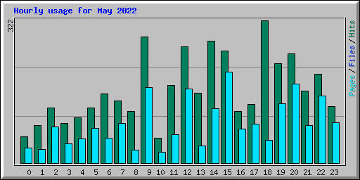 Hourly usage for May 2022