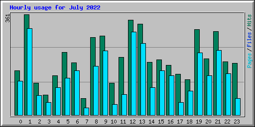 Hourly usage for July 2022