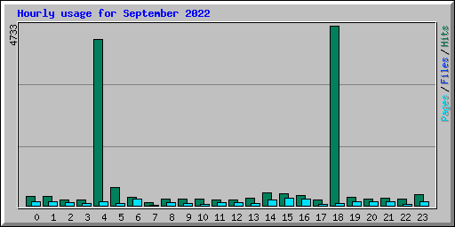 Hourly usage for September 2022