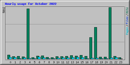 Hourly usage for October 2022