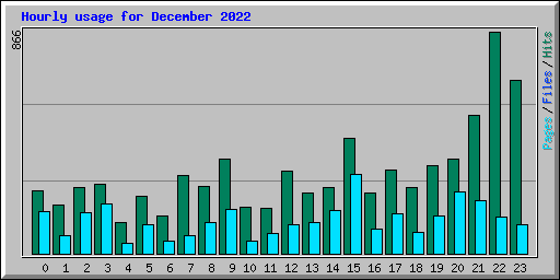 Hourly usage for December 2022