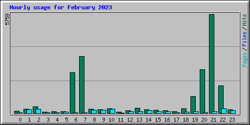 Hourly usage for February 2023