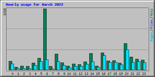 Hourly usage for March 2023