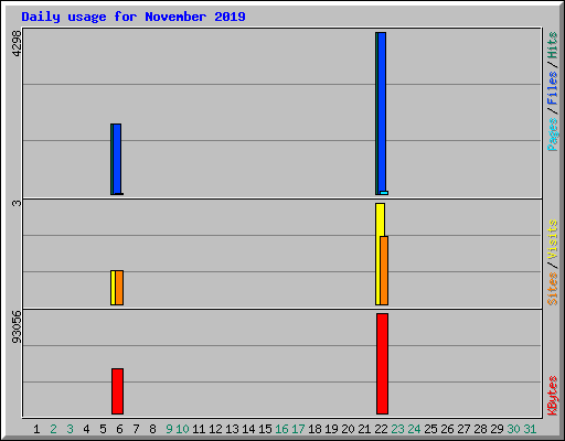 Daily usage for November 2019