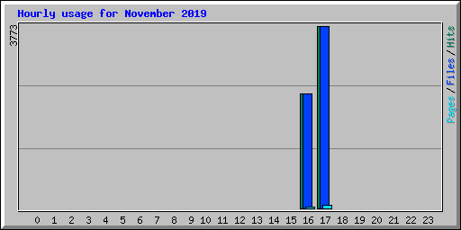 Hourly usage for November 2019