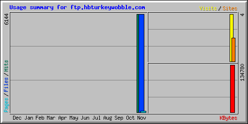 Usage summary for ftp.hbturkeywobble.com