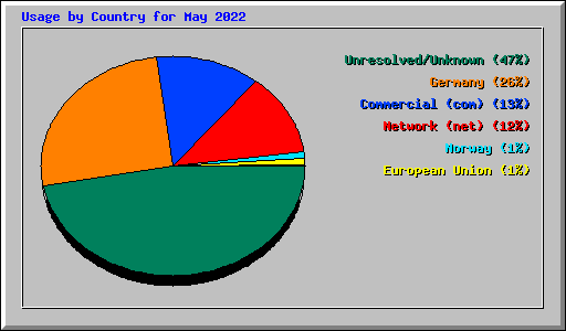 Usage by Country for May 2022