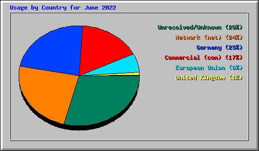 Usage by Country for June 2022