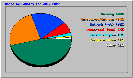 Usage by Country for July 2022