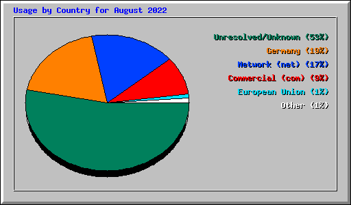 Usage by Country for August 2022