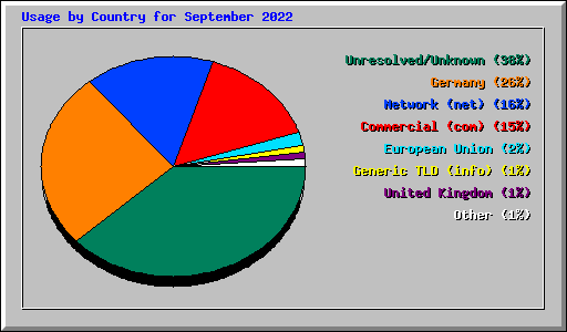 Usage by Country for September 2022