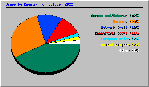 Usage by Country for October 2022