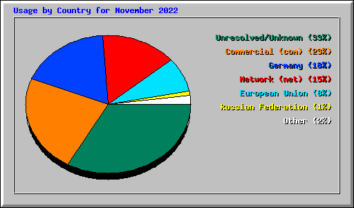 Usage by Country for November 2022