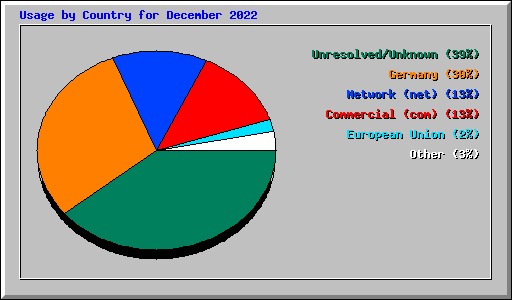 Usage by Country for December 2022