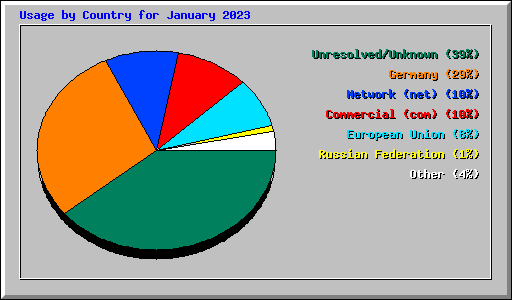 Usage by Country for January 2023