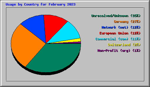 Usage by Country for February 2023