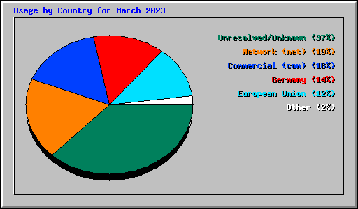 Usage by Country for March 2023