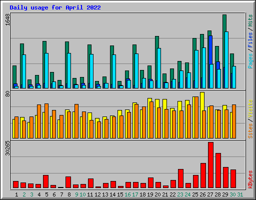 Daily usage for April 2022