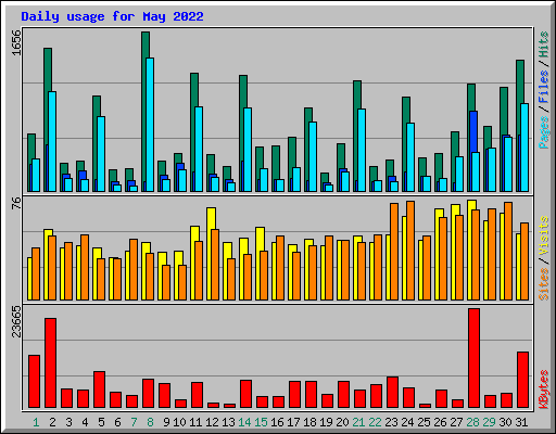 Daily usage for May 2022