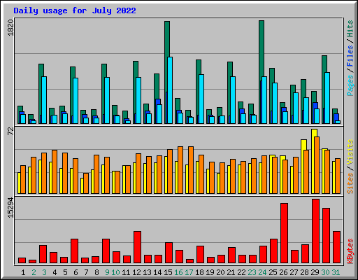 Daily usage for July 2022