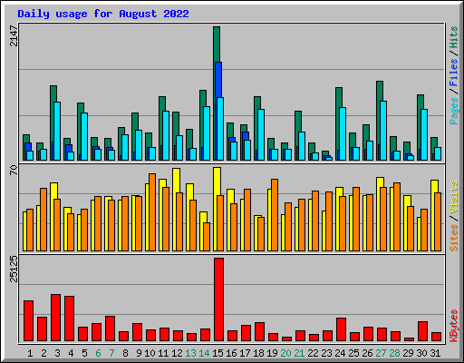 Daily usage for August 2022