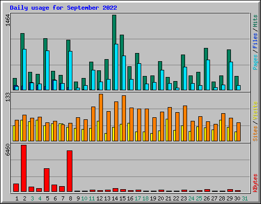 Daily usage for September 2022
