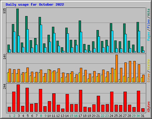 Daily usage for October 2022