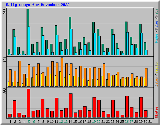 Daily usage for November 2022