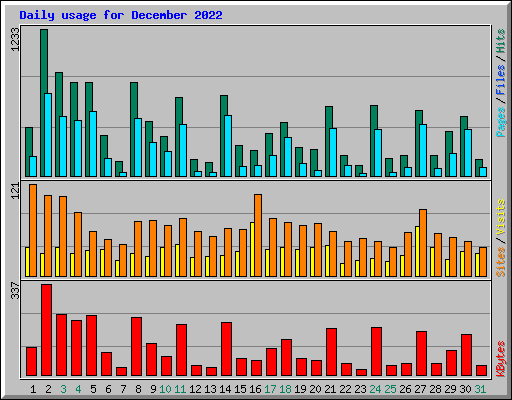 Daily usage for December 2022