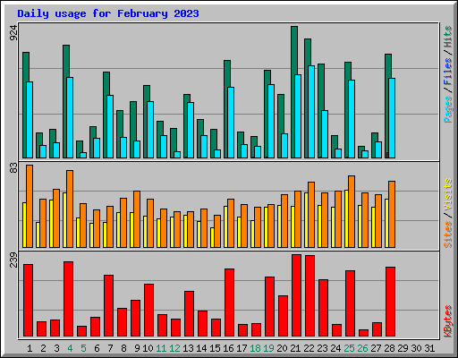 Daily usage for February 2023