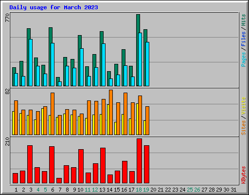 Daily usage for March 2023