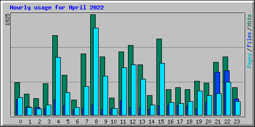 Hourly usage for April 2022