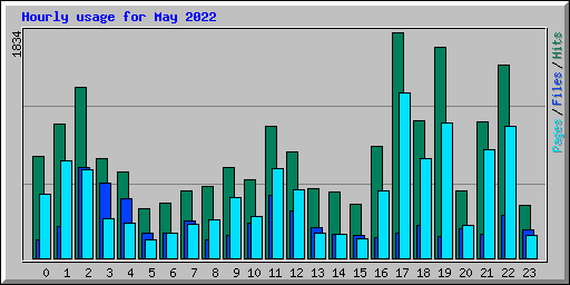 Hourly usage for May 2022