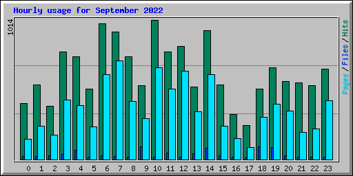 Hourly usage for September 2022