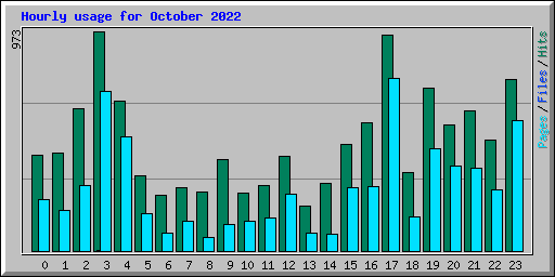 Hourly usage for October 2022