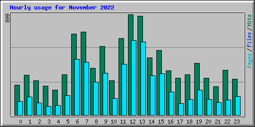Hourly usage for November 2022