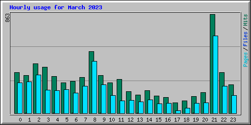 Hourly usage for March 2023